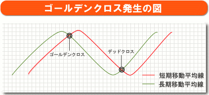 ゴールデンクロス図表