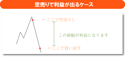 利益の出るケース